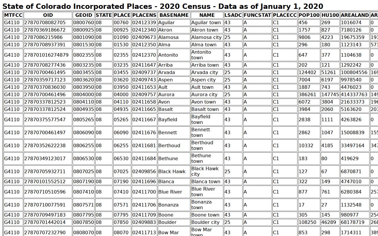 Official incorporated-place population table including Palmer Lake